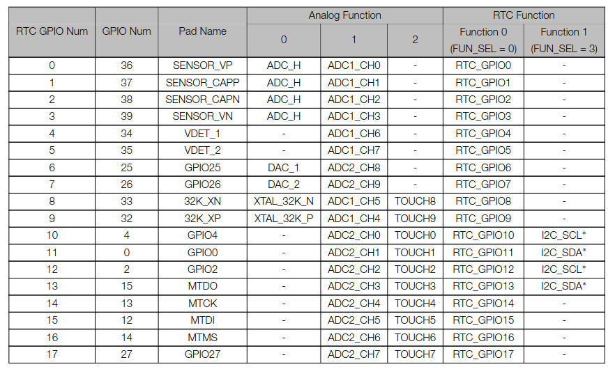 RTC_GPIO table