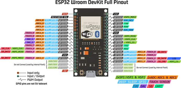 GPIO & ESP32