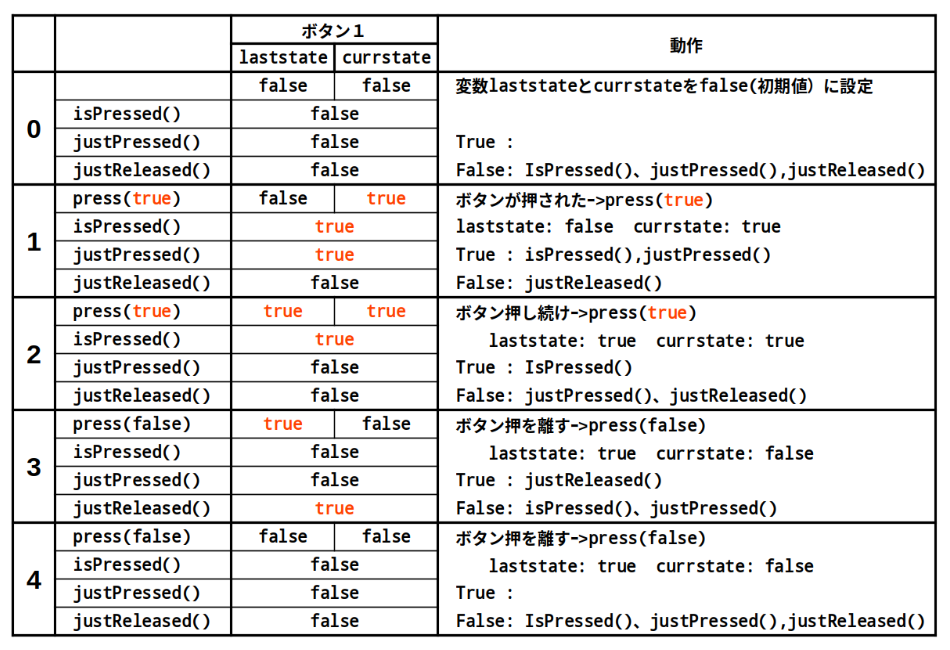 Button Press Detection Table