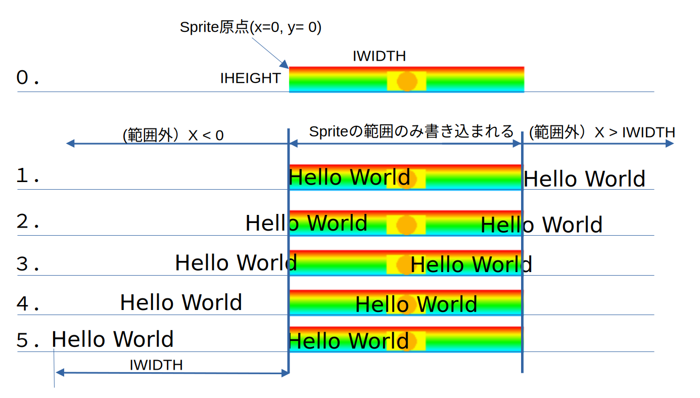 How side-scrolling works