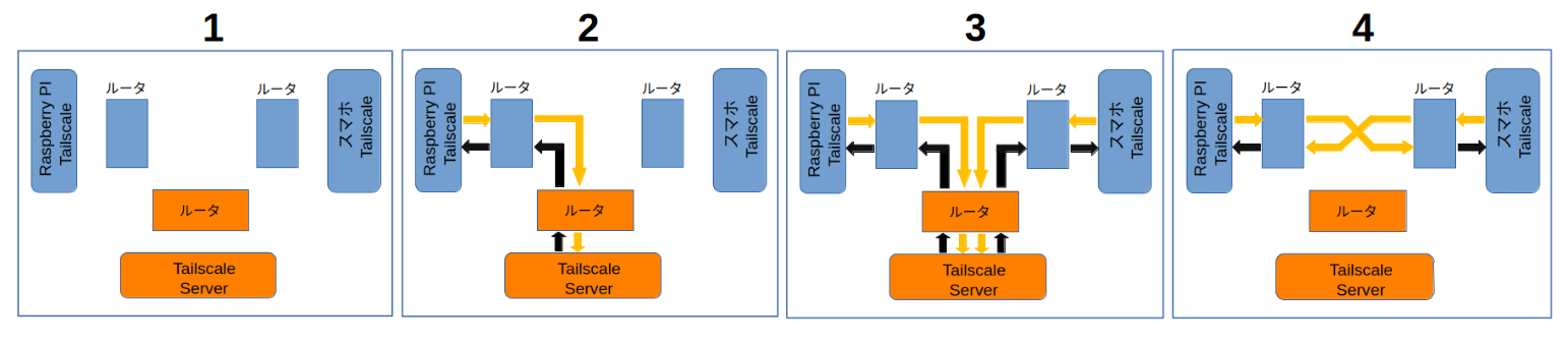 Outline of Tailscale system