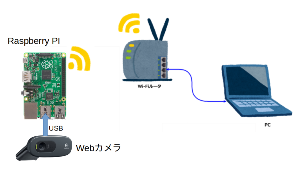 UV4L Development Environment